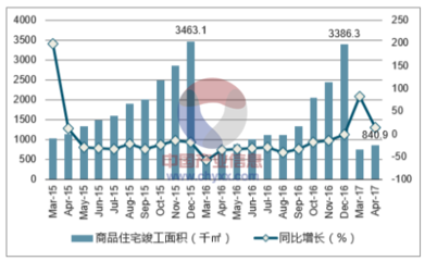 2017年南昌市房地产行业发展现状及价格走势分析【图】