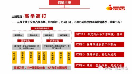 策划 房地产保集府渠道整合营销策划方案 ppt